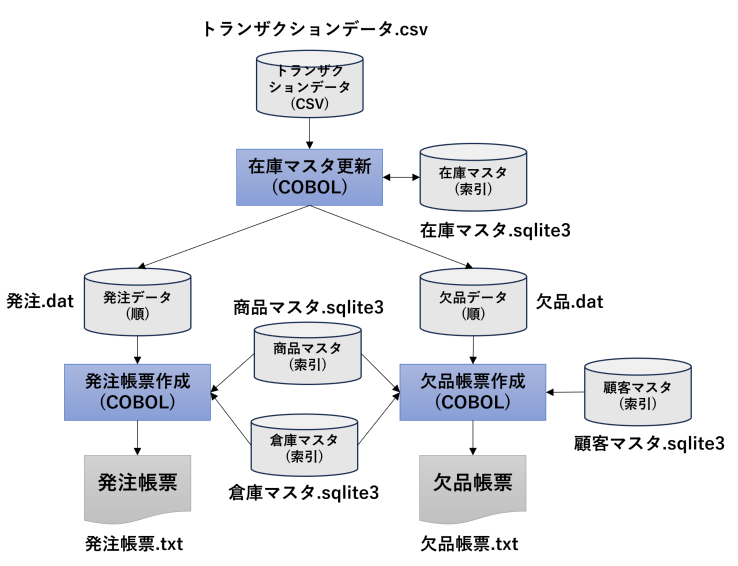 プログラム関連図